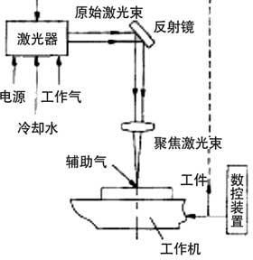 原理